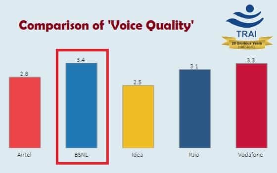 voice-quality-comparison-trai-bsnl-airtel-idea-vodafone-rjio